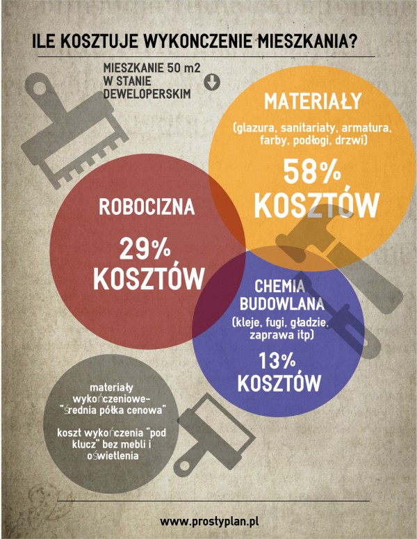 koszt wykończenia mieszkania