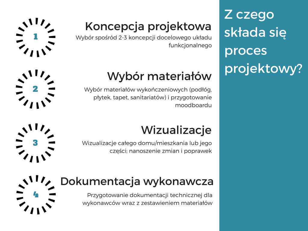 ile trwa projekt aranżacji wnętrz