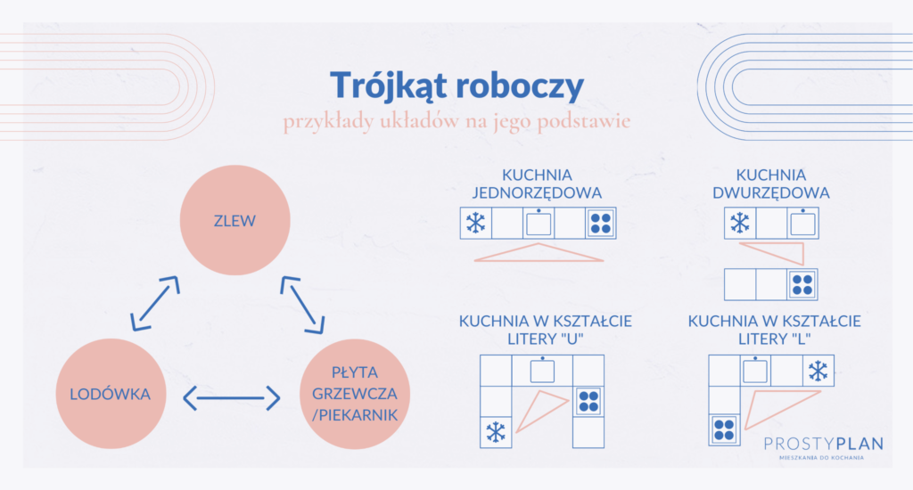 trójkąt roboczy w kuchni