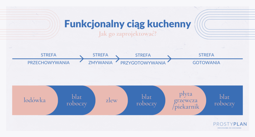 prosta kuchnia